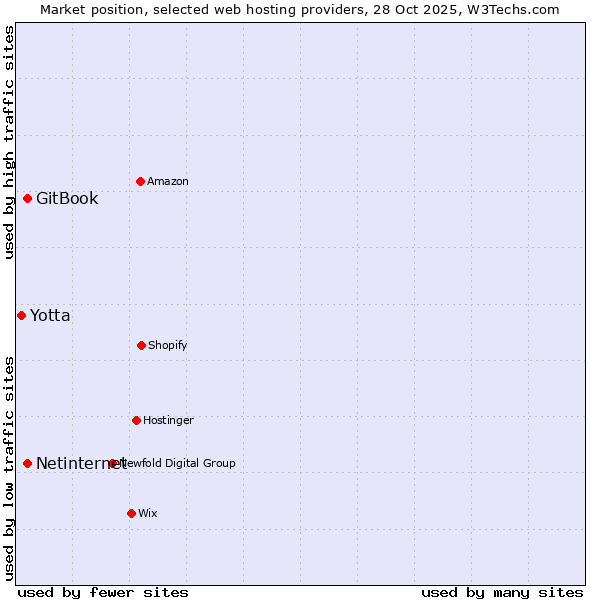 Market position of Netinternet vs. GitBook vs. Yotta