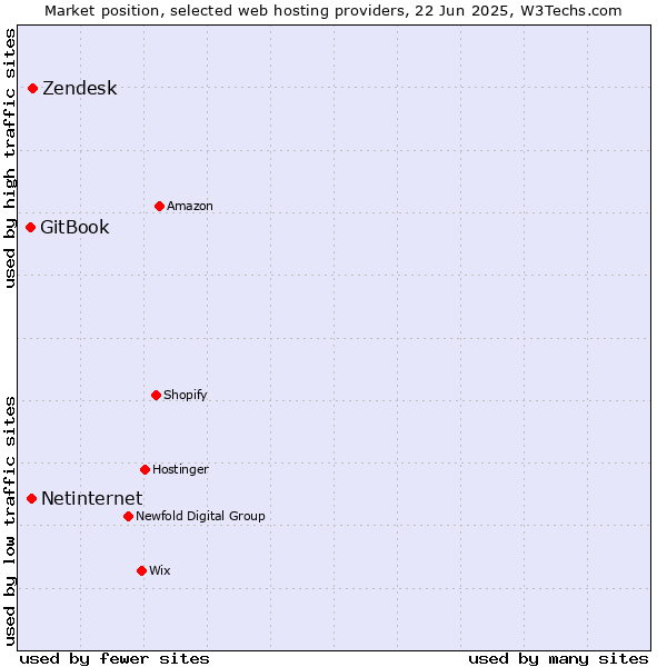Market position of Zendesk vs. Netinternet vs. GitBook