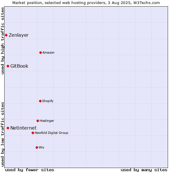 Market position of Netinternet vs. GitBook vs. Zenlayer