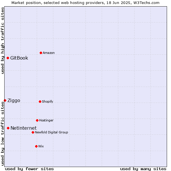 Market position of Netinternet vs. GitBook vs. Ziggo
