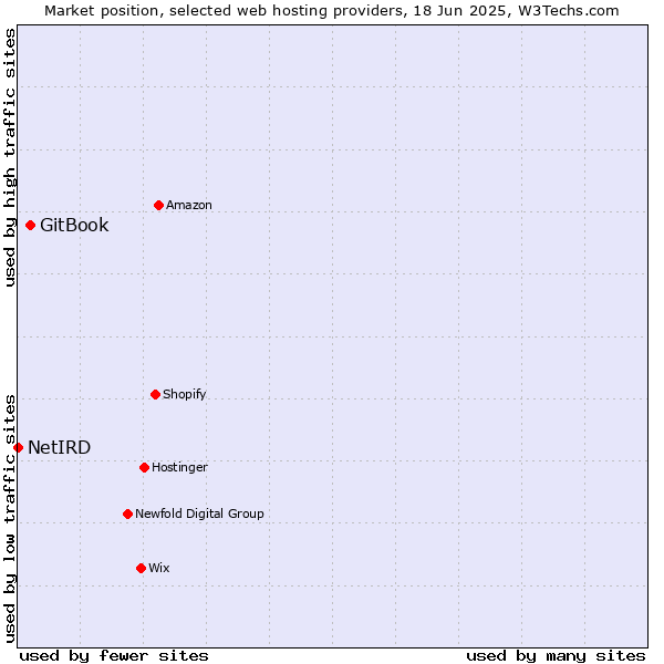Market position of GitBook vs. NetIRD