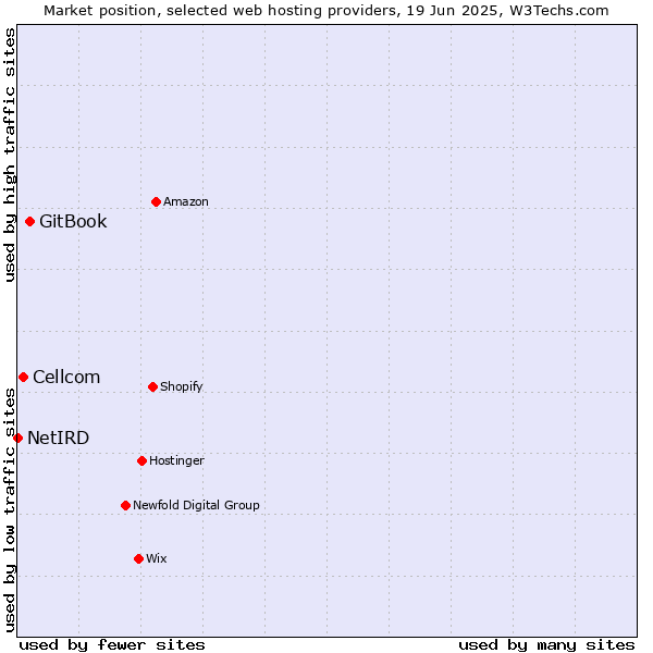 Market position of GitBook vs. Cellcom vs. NetIRD
