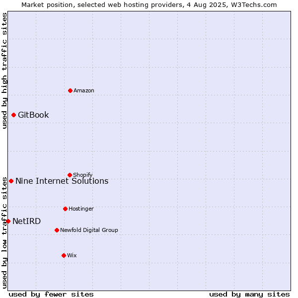 Market position of GitBook vs. Nine Internet Solutions vs. NetIRD