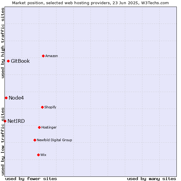 Market position of GitBook vs. Node4 vs. NetIRD