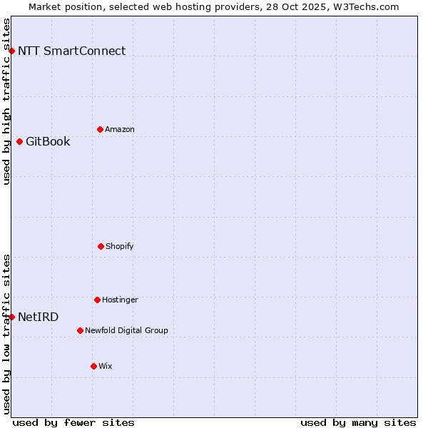 Market position of GitBook vs. NTT SmartConnect vs. NetIRD