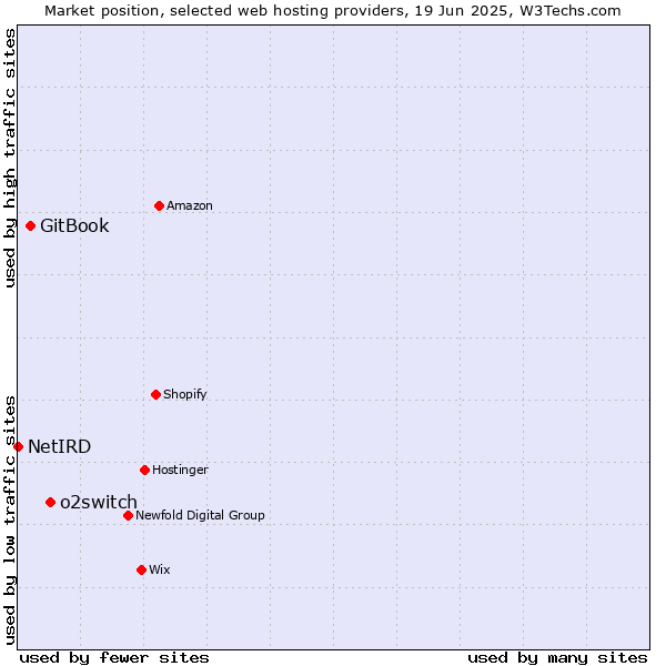 Market position of o2switch vs. GitBook vs. NetIRD
