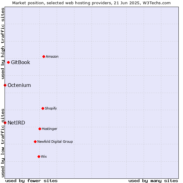 Market position of GitBook vs. Octenium vs. NetIRD