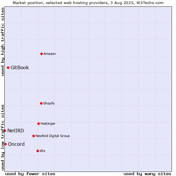 Market position of GitBook vs. Oncord vs. NetIRD