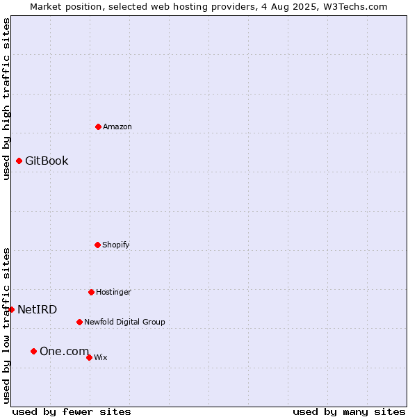 Market position of One.com vs. GitBook vs. NetIRD