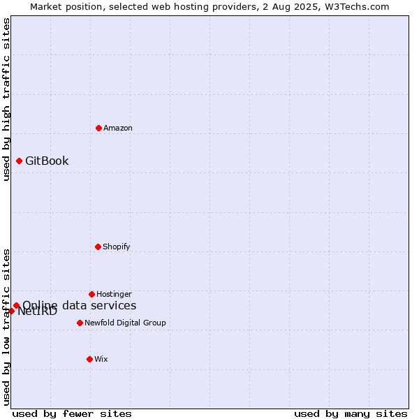 Market position of GitBook vs. Online data services vs. NetIRD