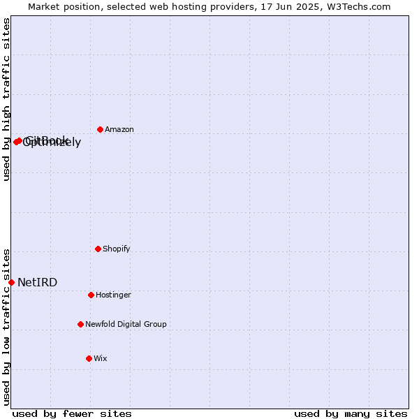 Market position of GitBook vs. Optimizely vs. NetIRD