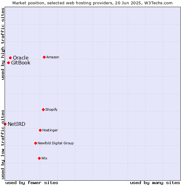 Market position of Oracle vs. GitBook vs. NetIRD