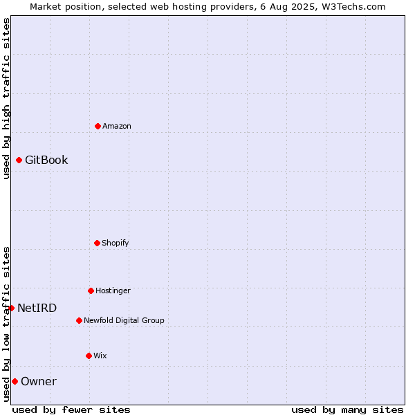 Market position of GitBook vs. Owner vs. NetIRD