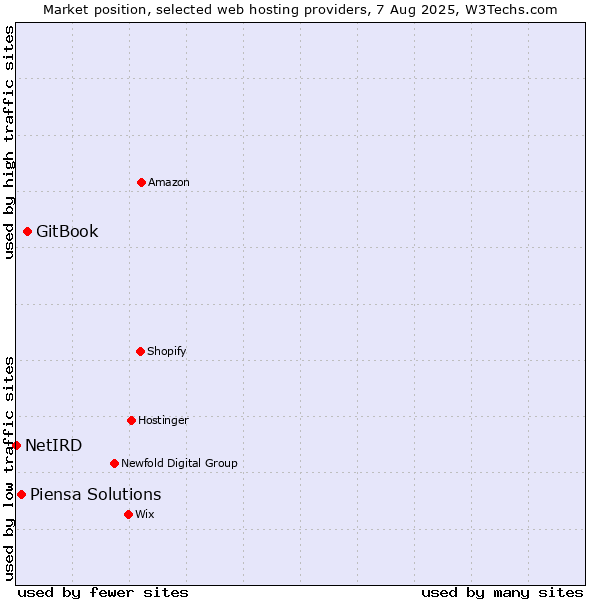 Market position of GitBook vs. Piensa Solutions vs. NetIRD