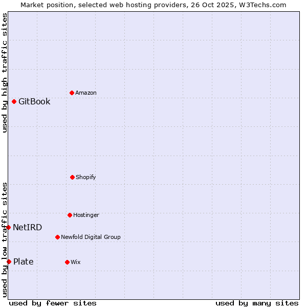 Market position of GitBook vs. Plate vs. NetIRD