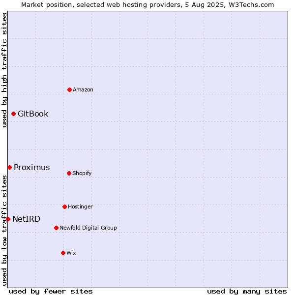 Market position of GitBook vs. Proximus vs. NetIRD