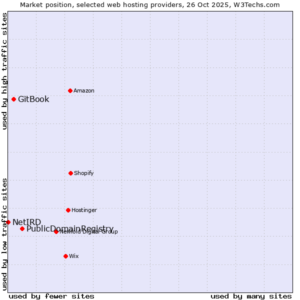 Market position of PublicDomainRegistry vs. GitBook vs. NetIRD