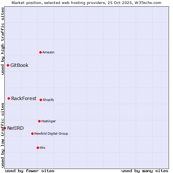 Market position of RackForest vs. GitBook vs. NetIRD