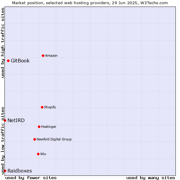 Market position of GitBook vs. Raidboxes vs. NetIRD