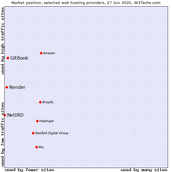 Market position of GitBook vs. Render vs. NetIRD