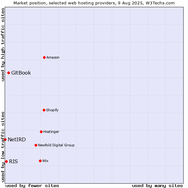 Market position of GitBook vs. RIS vs. NetIRD