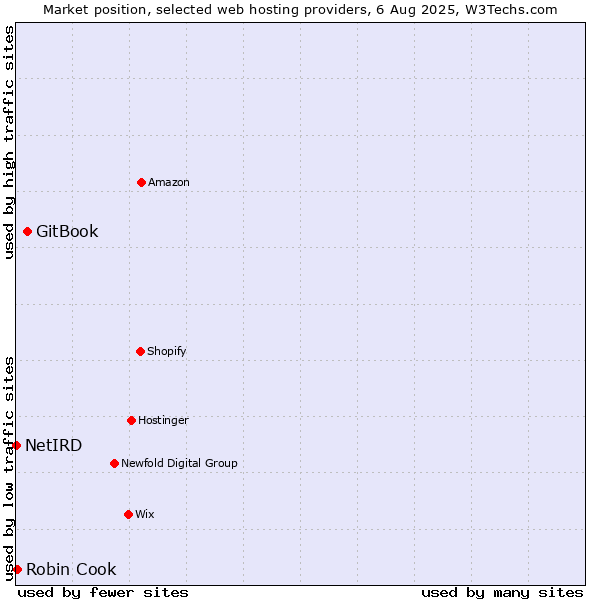 Market position of GitBook vs. Robin Cook vs. NetIRD
