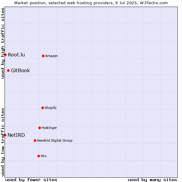 Market position of GitBook vs. Root.lu vs. NetIRD