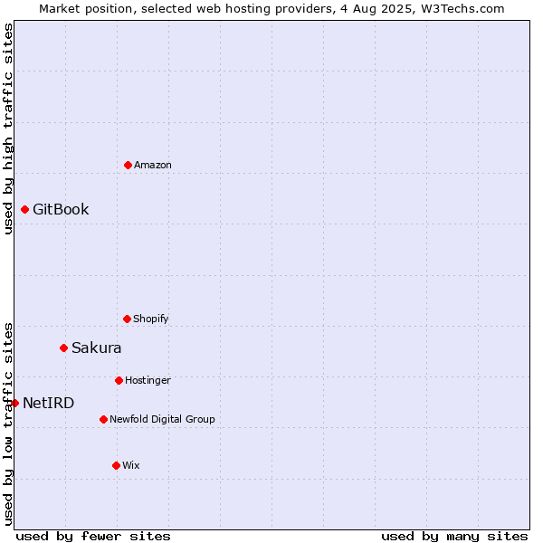 Market position of Sakura vs. GitBook vs. NetIRD