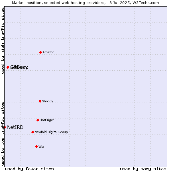 Market position of GitBook vs. Scalaxy vs. NetIRD
