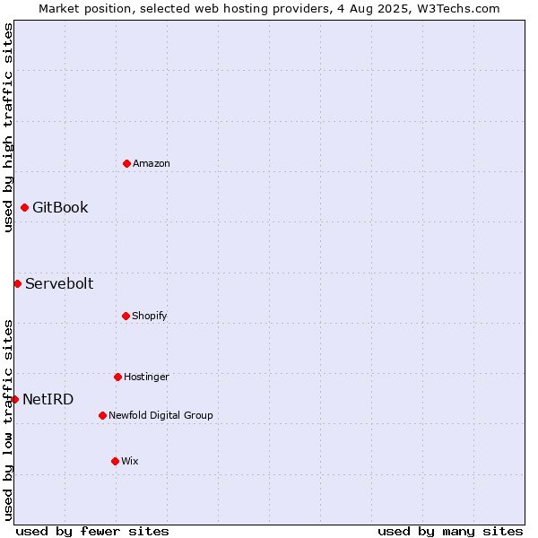 Market position of GitBook vs. Servebolt vs. NetIRD