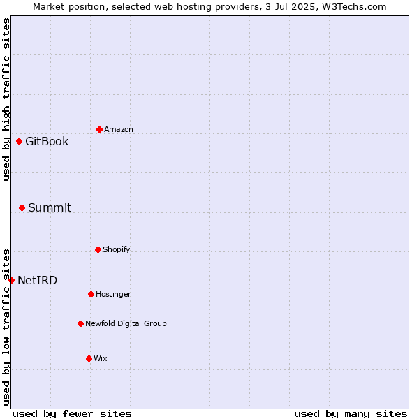 Market position of Summit vs. GitBook vs. NetIRD