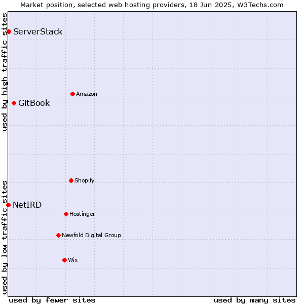 Market position of GitBook vs. ServerStack vs. NetIRD