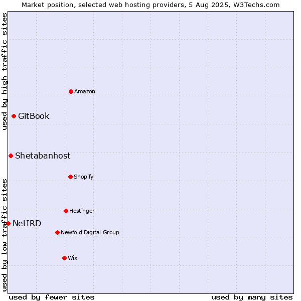Market position of GitBook vs. Shetabanhost vs. NetIRD