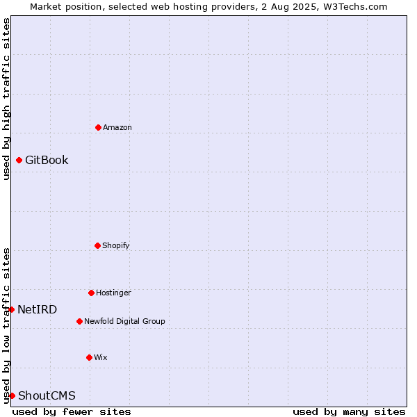 Market position of GitBook vs. ShoutCMS vs. NetIRD