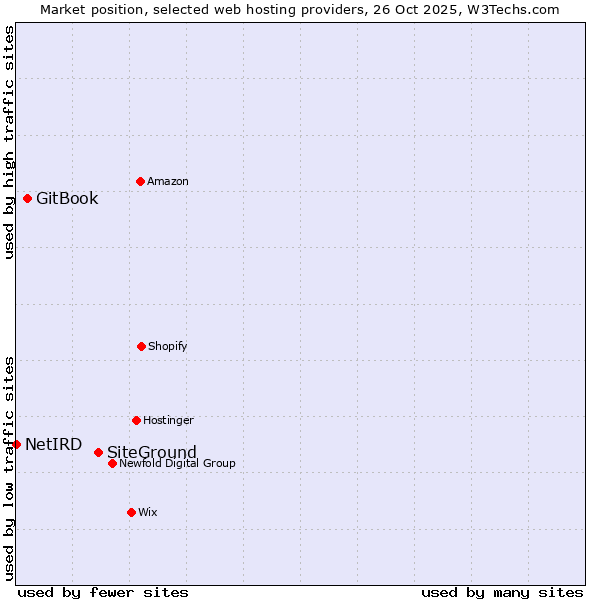 Market position of SiteGround vs. GitBook vs. NetIRD