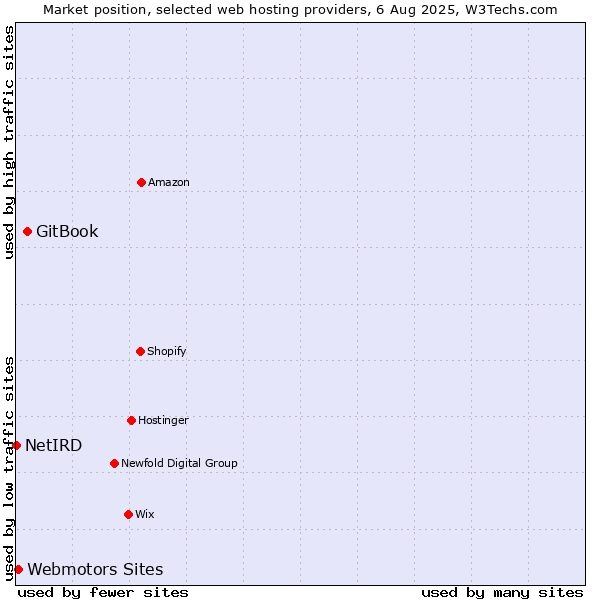 Market position of GitBook vs. Webmotors Sites vs. NetIRD