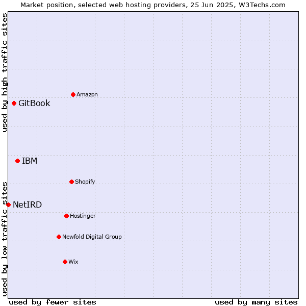 Market position of IBM vs. GitBook vs. NetIRD