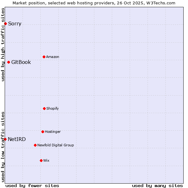 Market position of GitBook vs. Sorry vs. NetIRD