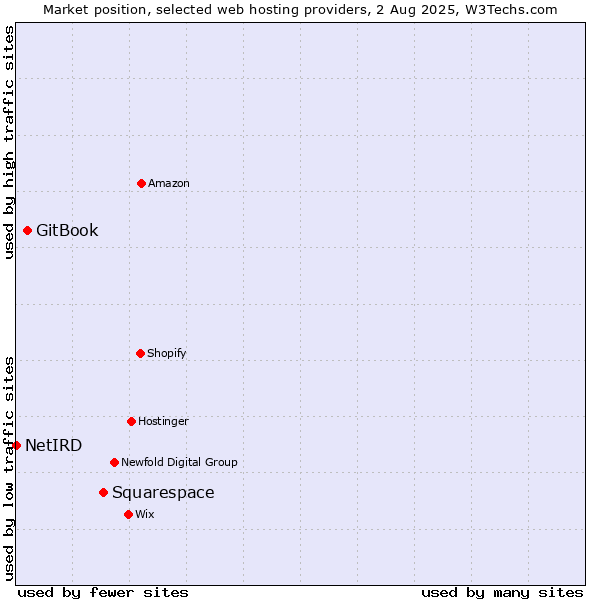 Market position of Squarespace vs. GitBook vs. NetIRD