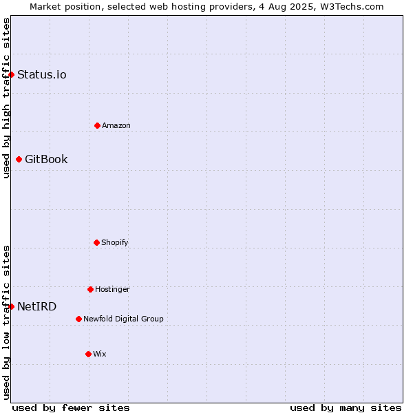 Market position of GitBook vs. Status.io vs. NetIRD
