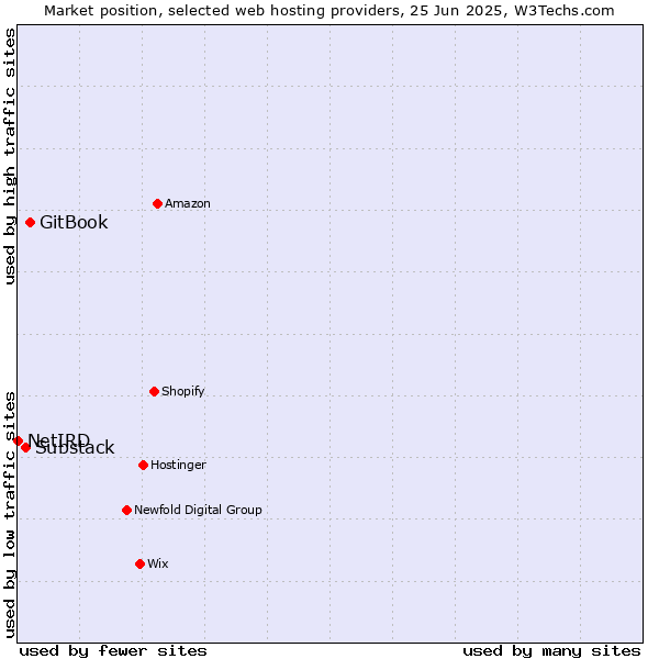 Market position of GitBook vs. Substack vs. NetIRD