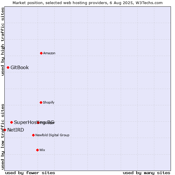 Market position of SuperHosting.BG vs. GitBook vs. NetIRD
