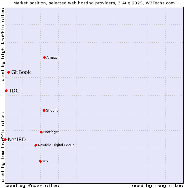 Market position of GitBook vs. TDC vs. NetIRD