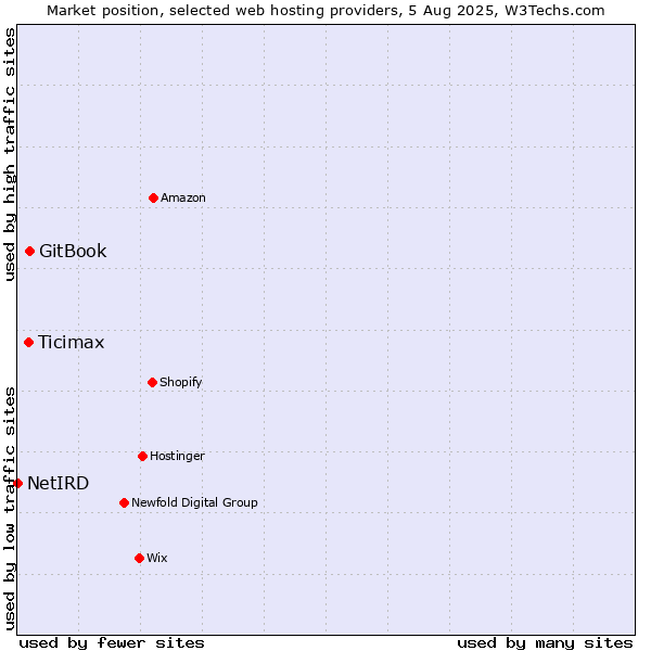 Market position of GitBook vs. Ticimax vs. NetIRD