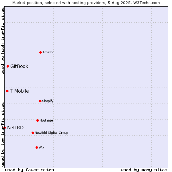 Market position of GitBook vs. T-Mobile vs. NetIRD