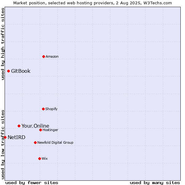 Market position of Your.Online vs. GitBook vs. NetIRD