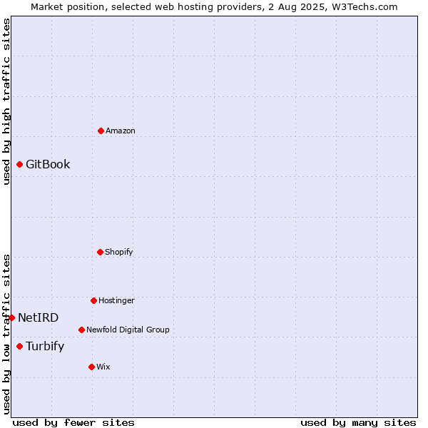 Market position of GitBook vs. Turbify vs. NetIRD