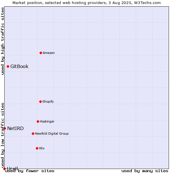 Market position of GitBook vs. NetIRD vs. Ucell