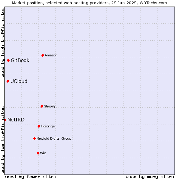 Market position of GitBook vs. UCloud vs. NetIRD