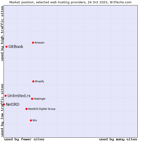 Market position of GitBook vs. Unlimited.rs vs. NetIRD